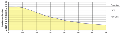 G4 gain chart