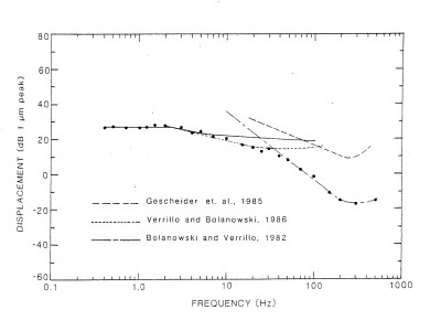 Fig 1 response of mechanoreceptors