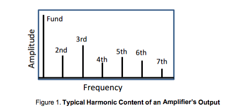 THD spectrum representation