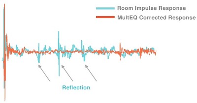 MultEQ Correction