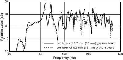 Drywall Absorption 2