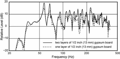 Drywall Absorption 2