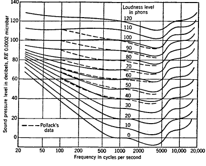 The Human Hearing Frequency Range and Audible Sounds