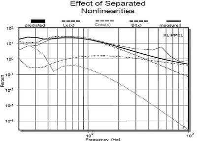 Non Linearities