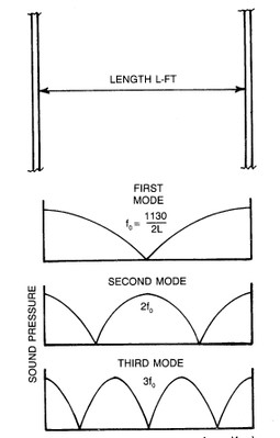 Distribution Length