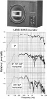 UREI 811B  Speaker Measurements