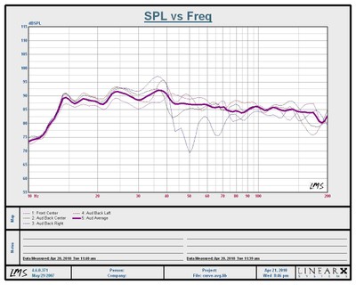 Bass Measurements for Multiple Seats No EQ