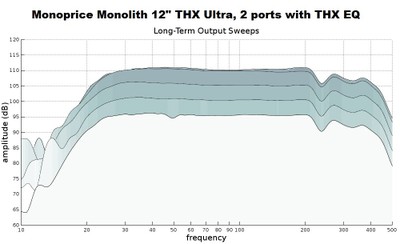 12 2 ports THX long term output