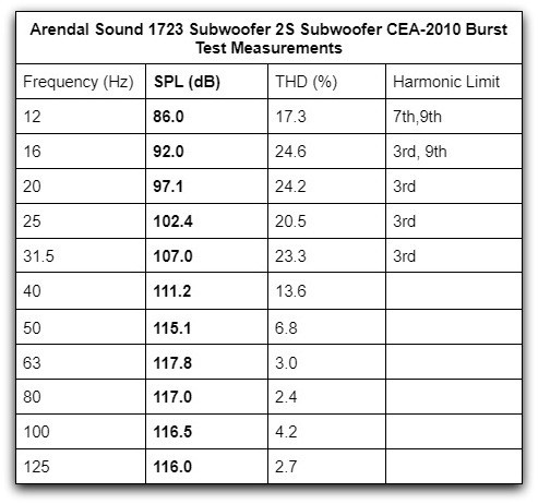 2S CEA 2010 table2