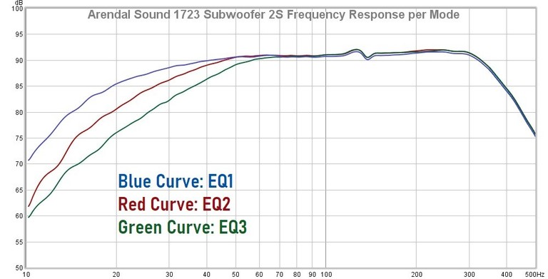 2S Frequency Response
