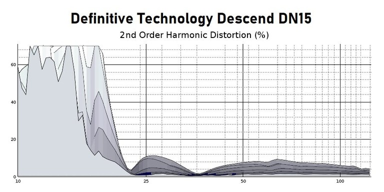 DN15 2nd order harmonic