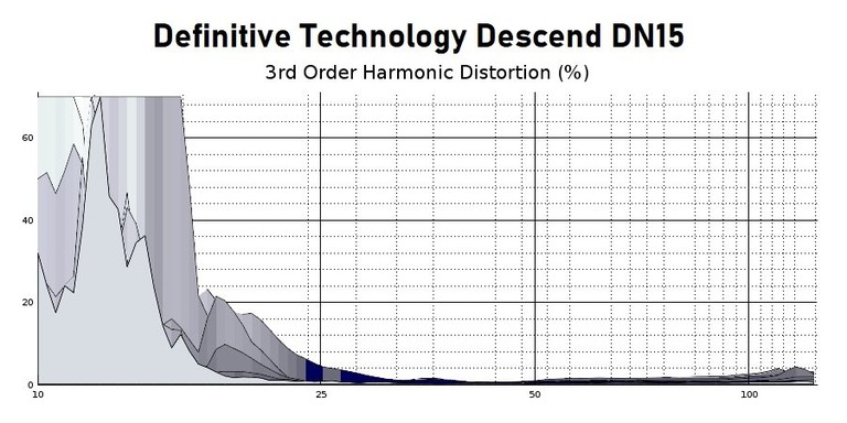 DN15 3rd order harmonic