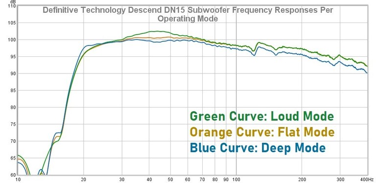 DN15 Frequency Responses