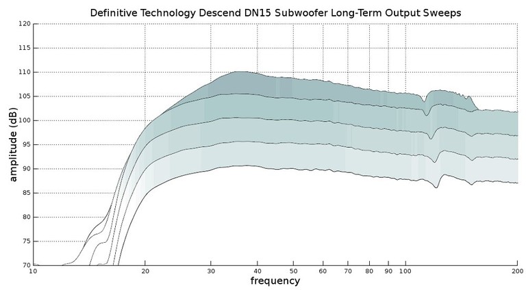 DN15 long term output response