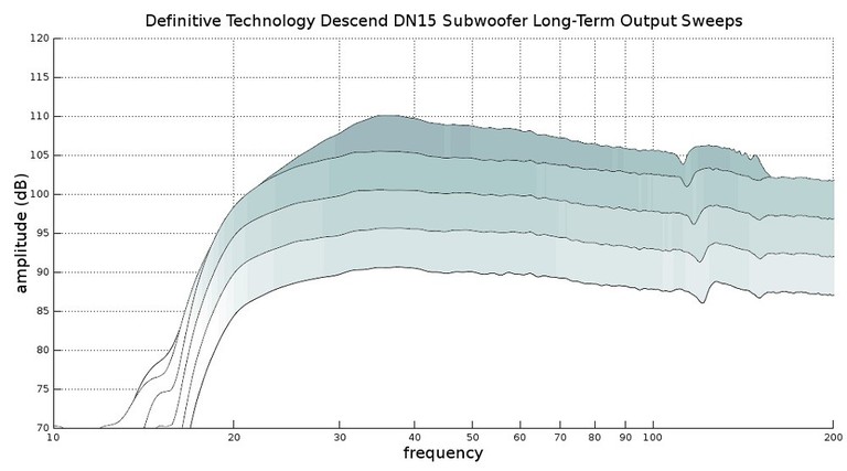 DN15 long term output response