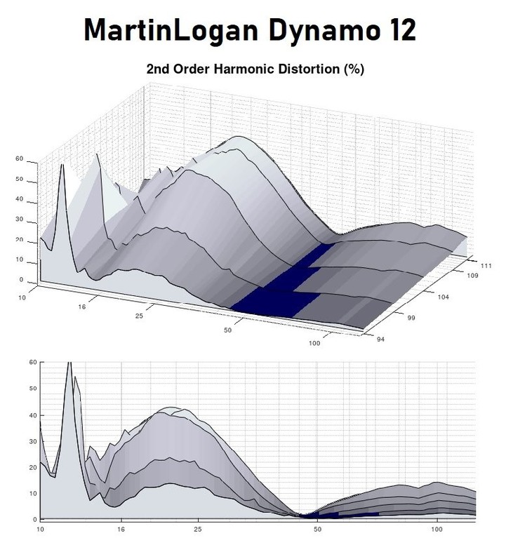 Dynamo 12 2nd harmonic
