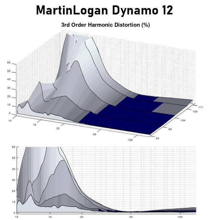 Dynamo 12 3rd Harmonic