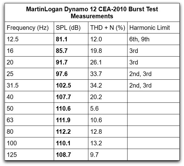 Dynamo 12 CEA 2010 table