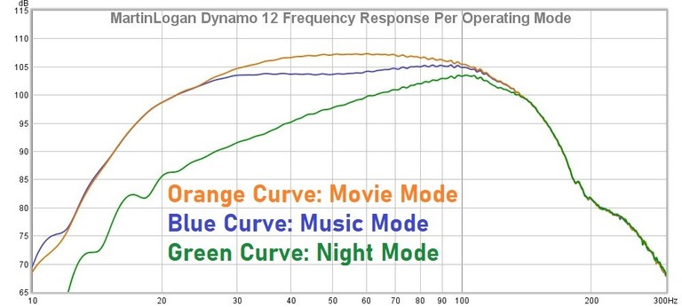 Dynamo 12 Frequency Response