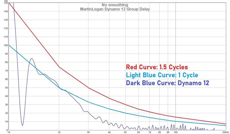 Dynamo 12 Group Delay
