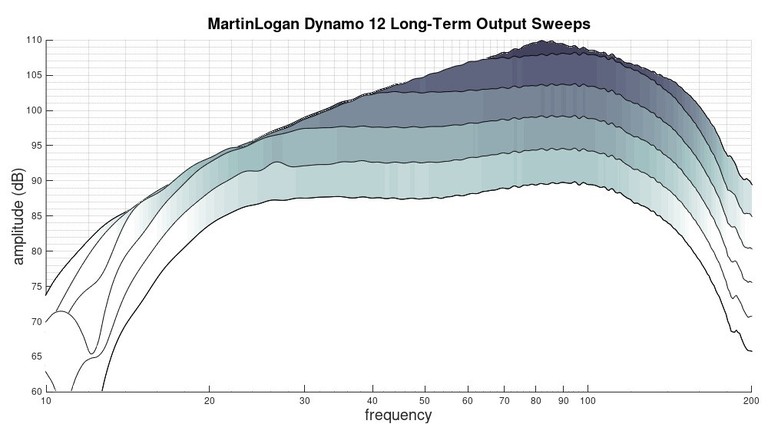 Dynamo 12  compression sweeps