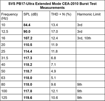 PB17 Extended CEA 2010 bursts