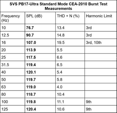 PB17 Standard CEA 2010 bursts