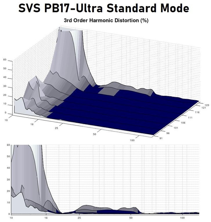 PB17 standard 3rd harmonic