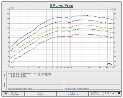 RBH SI-1010 SPL vs Frequency