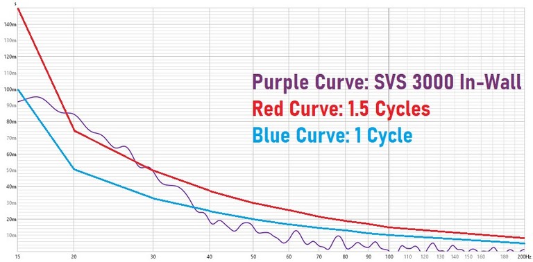 SVS 3000 Group Delay