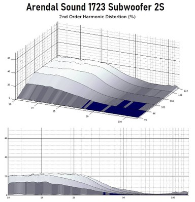 2S 2nd order harmonics