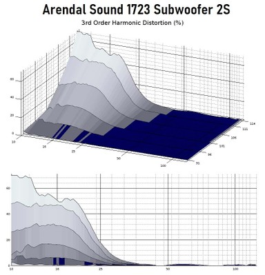 2S 3rd Order harmonics