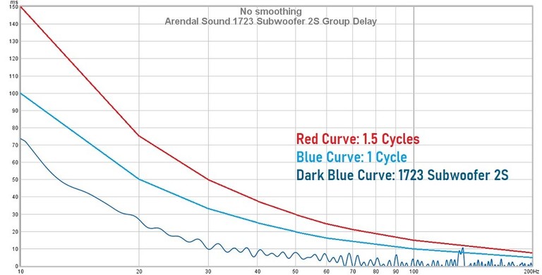 2S Group Delay