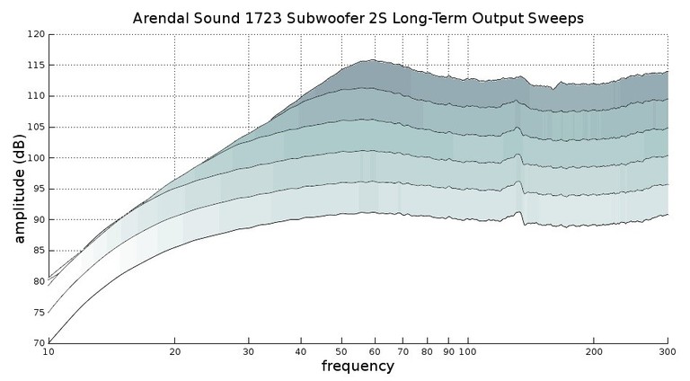 2S long term comp sweeps