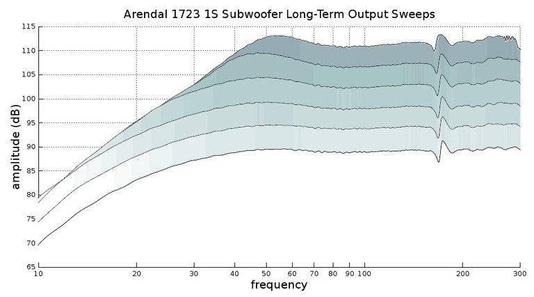 1723 1S long term output graph