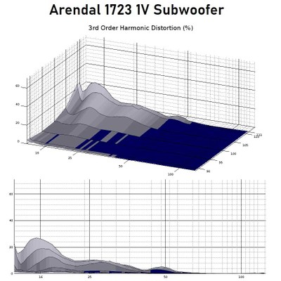 1723 1V 3rd order harmonics graph