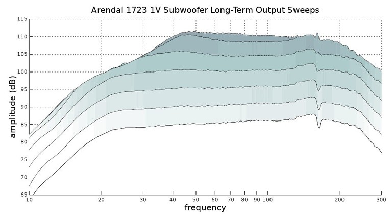 1723 1V long term output graph