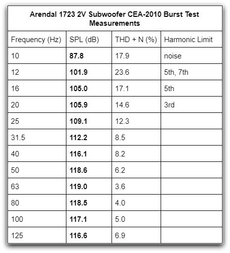 2V CEA2010 table