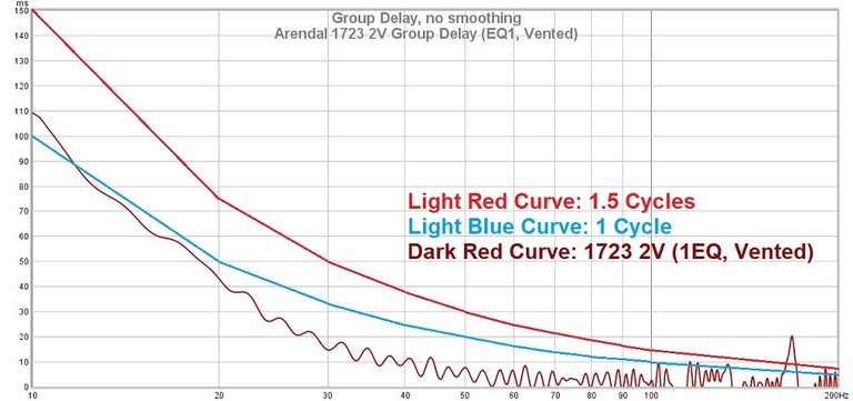 2V Group Delay