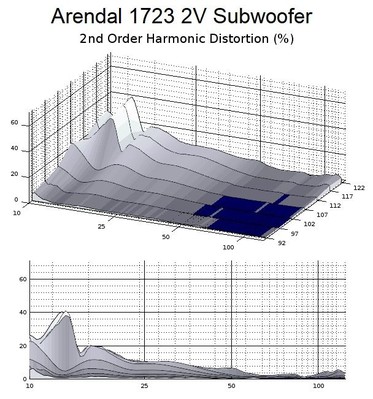 2v 2nd order harmonics