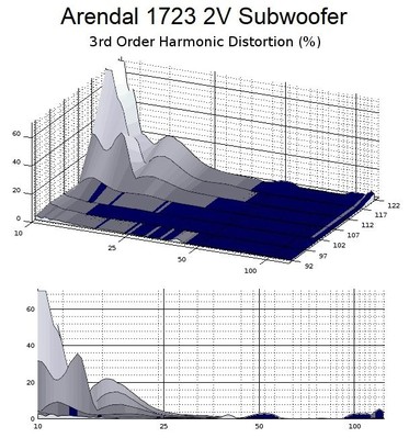 2v 3rd order harmonics