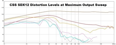 CSS SDX12 Distortion