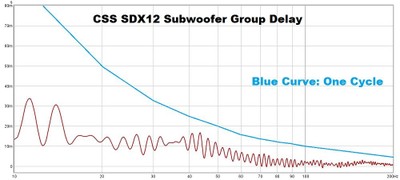CSS SDX12 GD curve