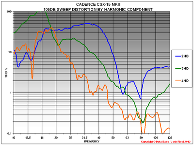 L CSX15 MKII 105DB THD GRAPH.PNG