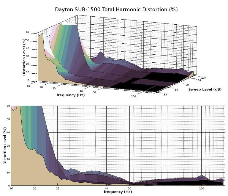 SUB1500 THD graph