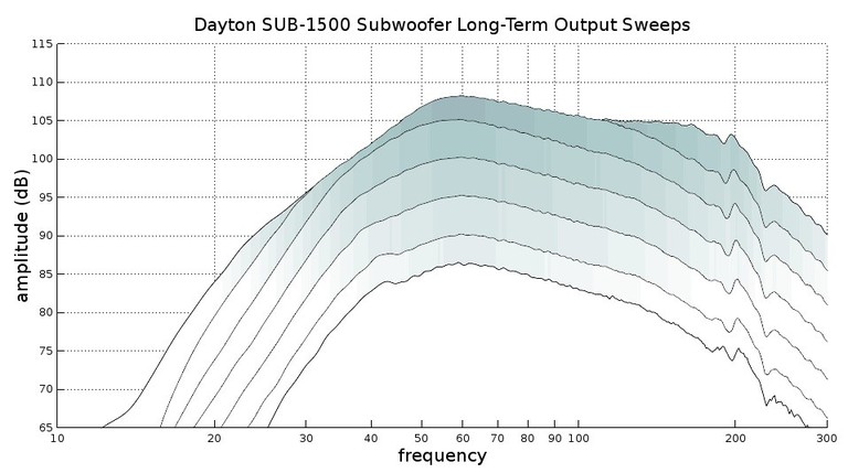 SUB1500 compression graph