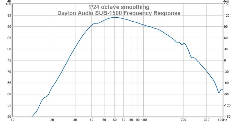 Dayton Audio SUB-1500. Subwoofer Activo 15 150W – Mundo HiFi