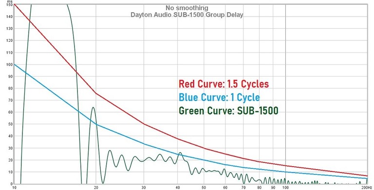 SUB1500 group delay