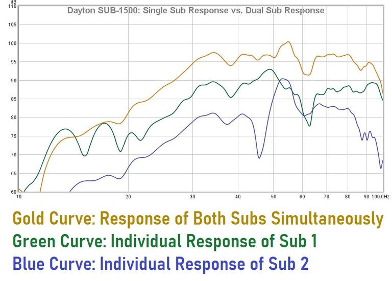 SUB1500 in room responses