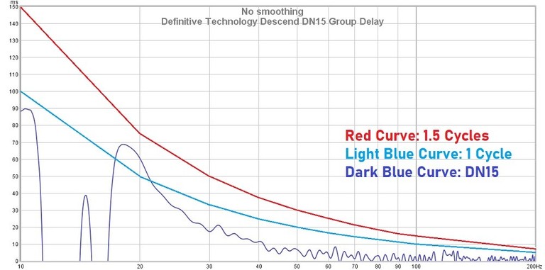 DN15 Group Delay